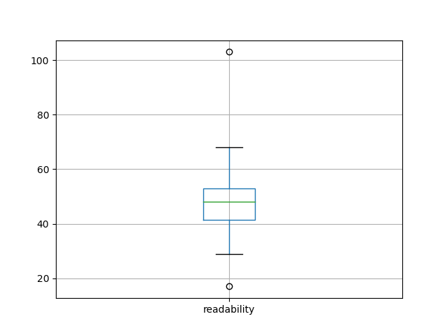 readability-boxplot