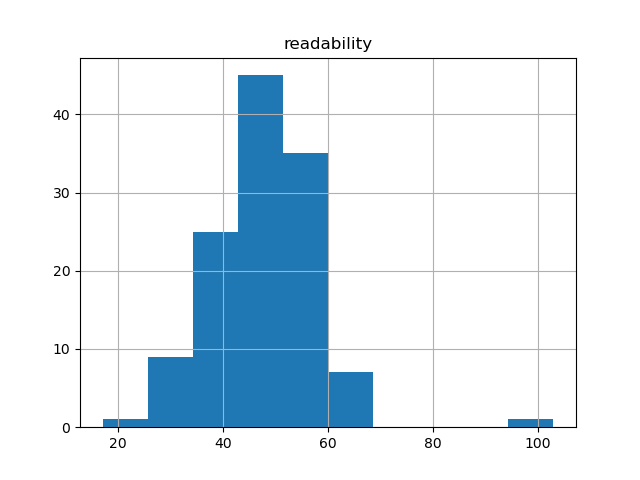 readability-histogram