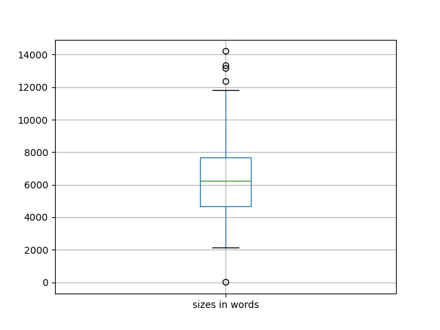 sizes-boxplot