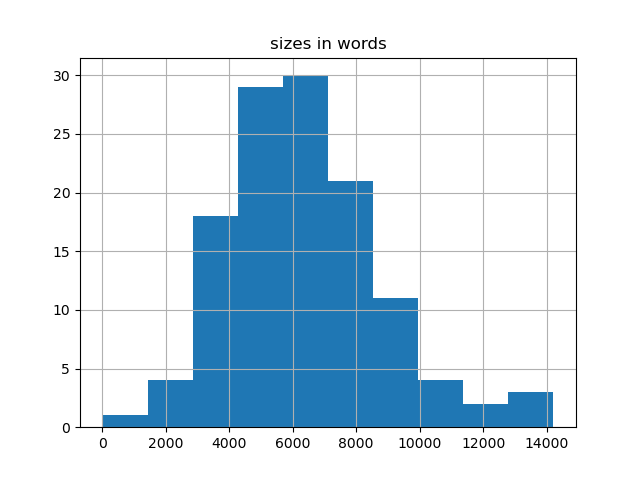 sizes-histogram
