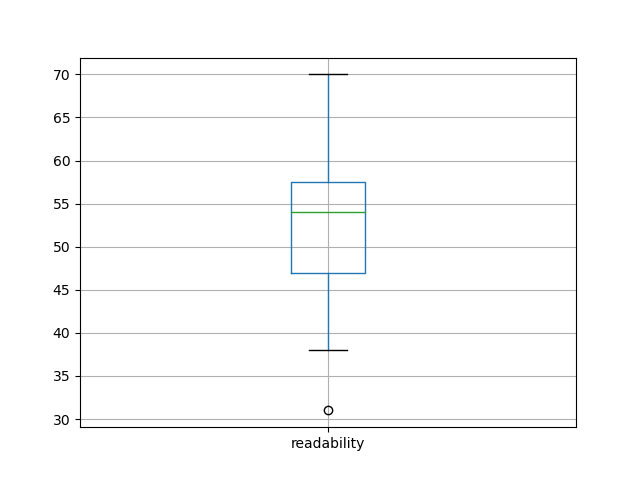 readability-boxplot