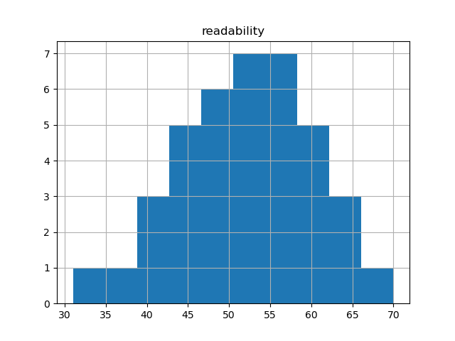 readability-histogram