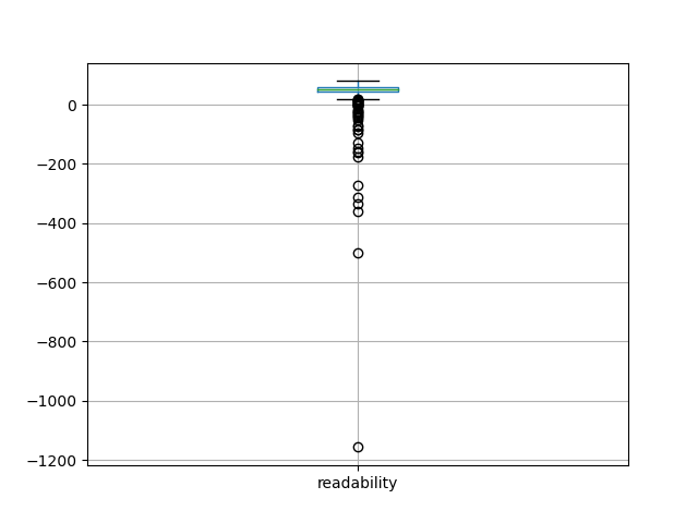 readability-boxplot