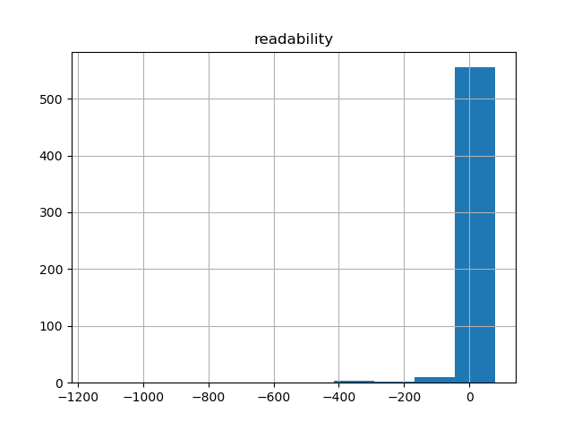 readability-histogram