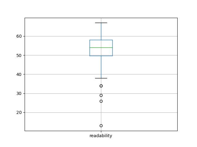 readability-boxplot