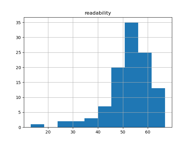 readability-histogram
