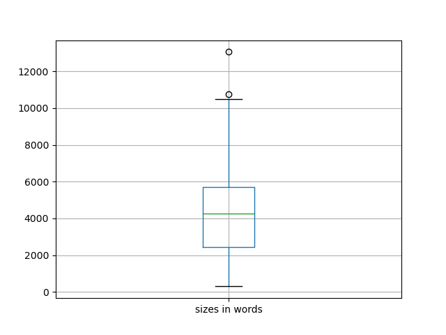 sizes-boxplot