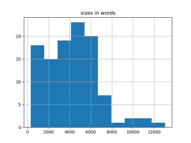 sizes-histogram