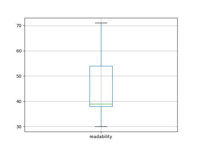 readability-boxplot
