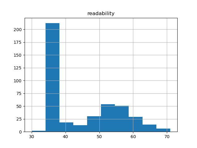 readability-histogram
