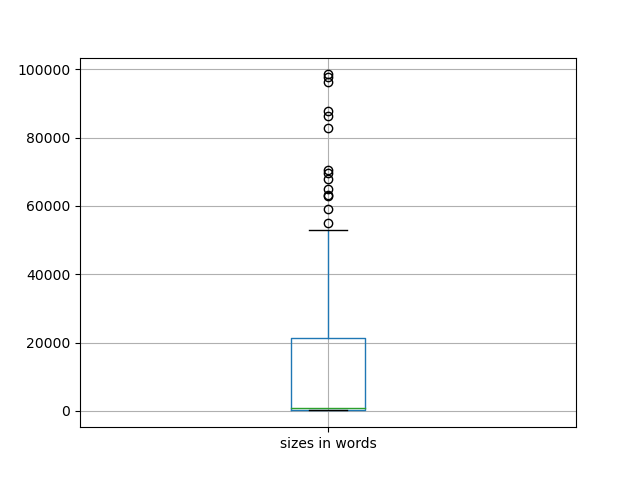 sizes-boxplot