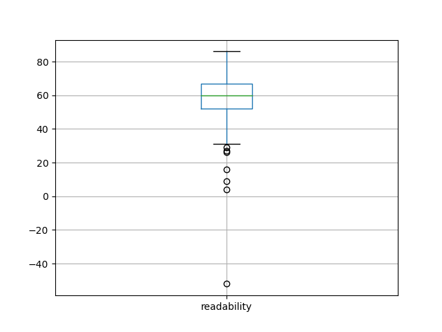 readability-boxplot