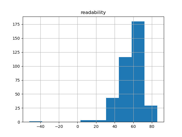 readability-histogram