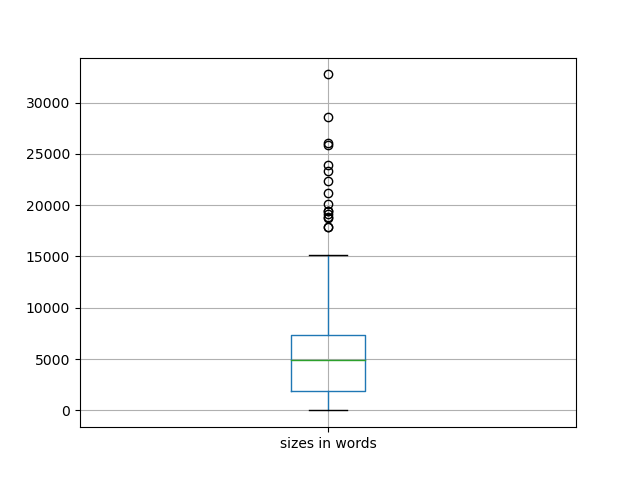 sizes-boxplot