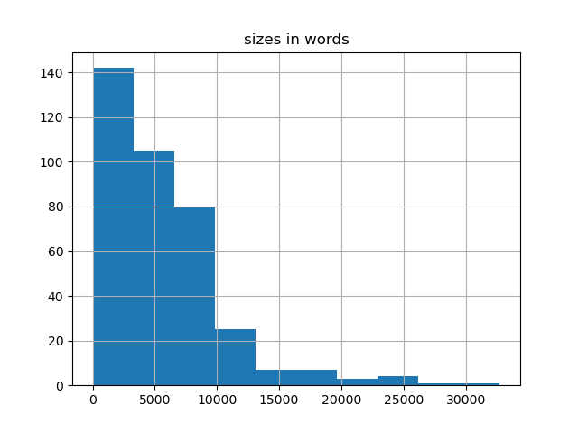 sizes-histogram