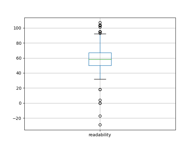 readability-boxplot