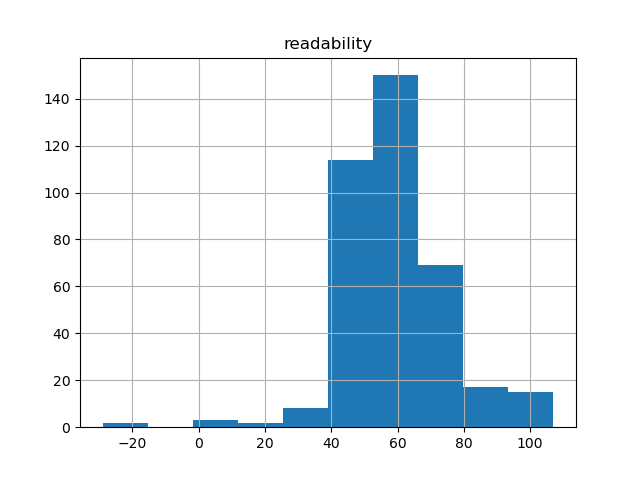 readability-histogram