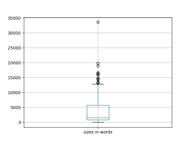 sizes-boxplot