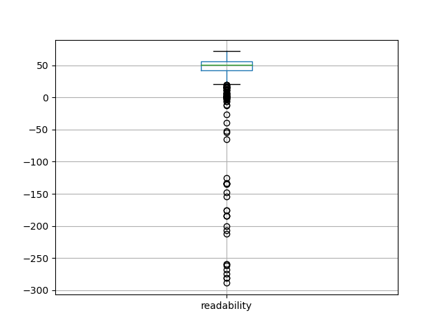 readability-boxplot