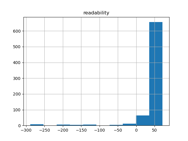 readability-histogram