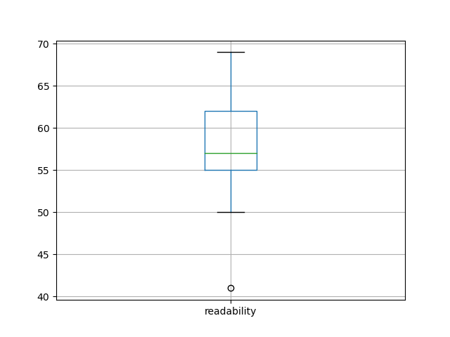 readability-boxplot