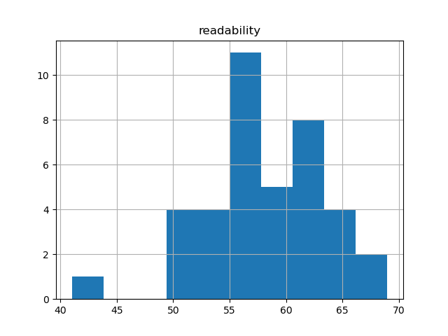 readability-histogram