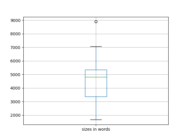 sizes-boxplot