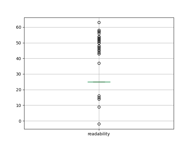 readability-boxplot