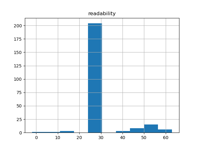 readability-histogram