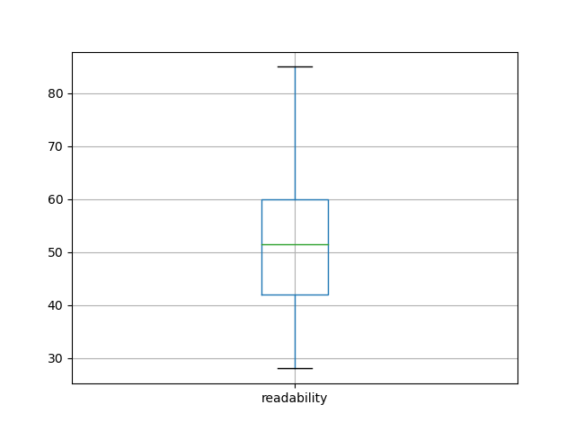 readability-boxplot