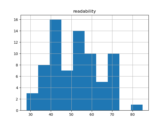 readability-histogram