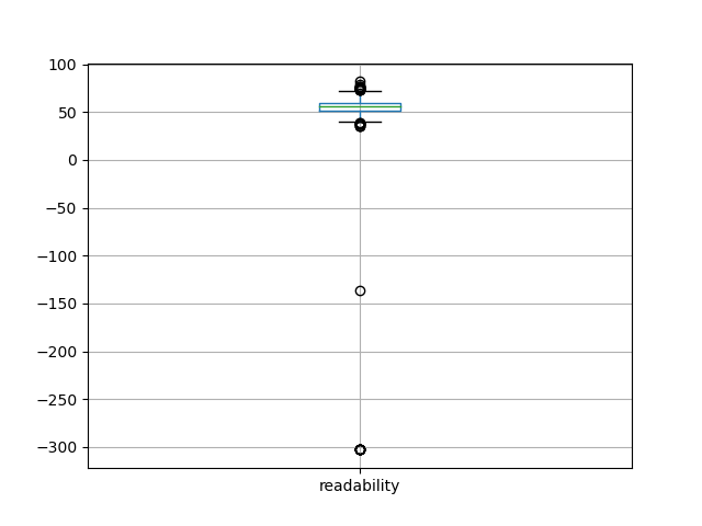 readability-boxplot
