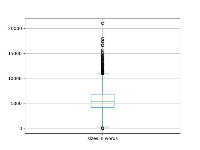 sizes-boxplot