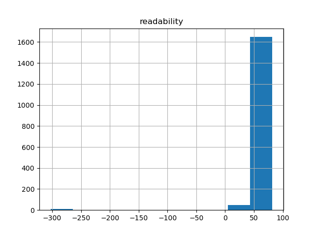 readability-histogram