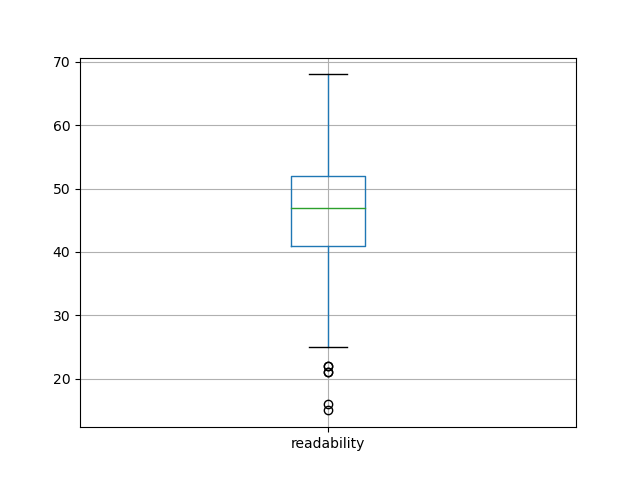 readability-boxplot