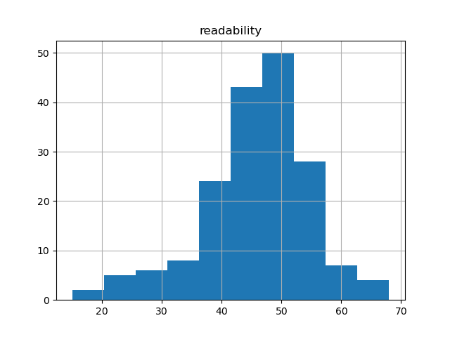 readability-histogram