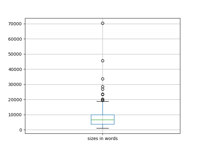 sizes-boxplot
