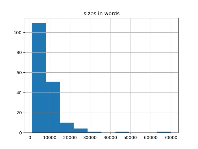 sizes-histogram
