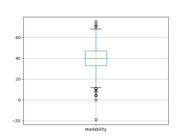 readability-boxplot