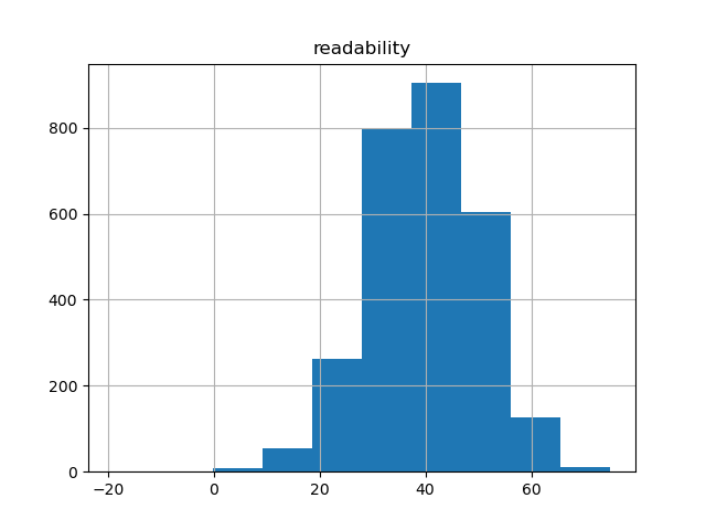 readability-histogram
