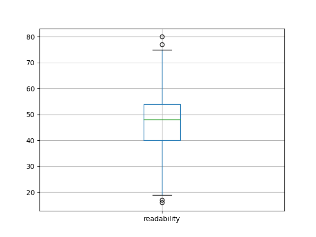 readability-boxplot