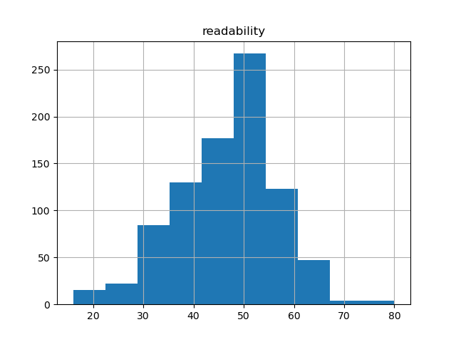 readability-histogram