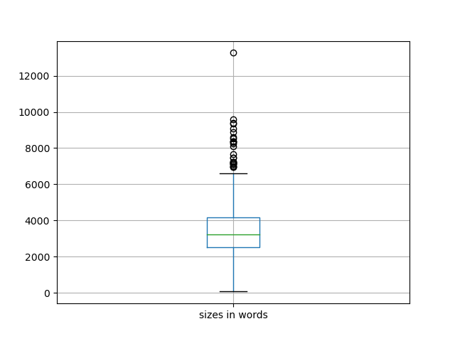 sizes-boxplot