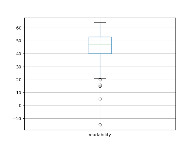 readability-boxplot