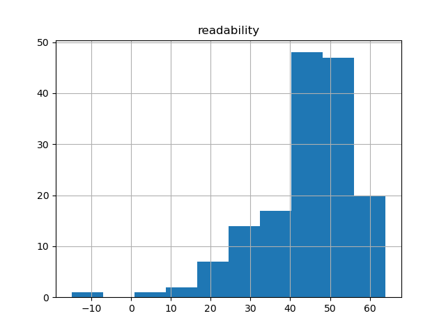readability-histogram
