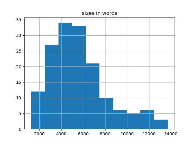 sizes-histogram