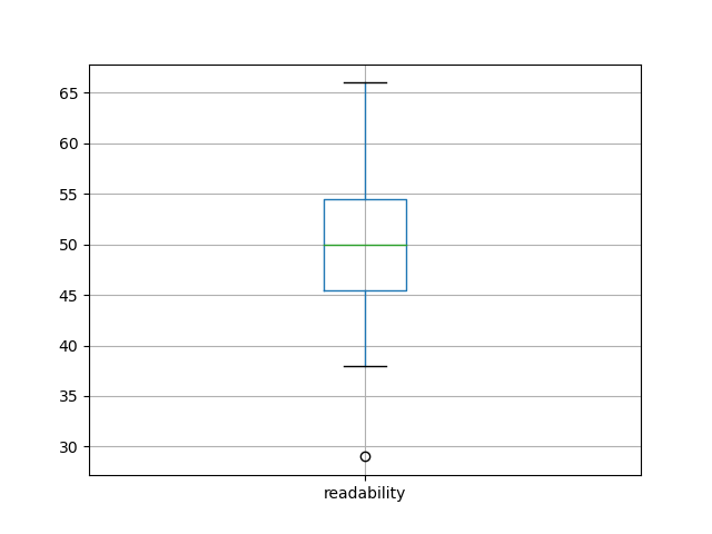 readability-boxplot