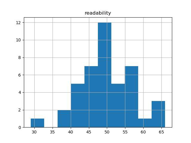 readability-histogram
