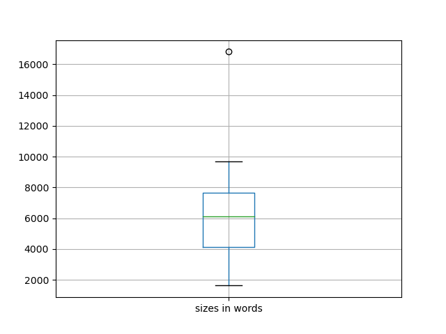 sizes-boxplot