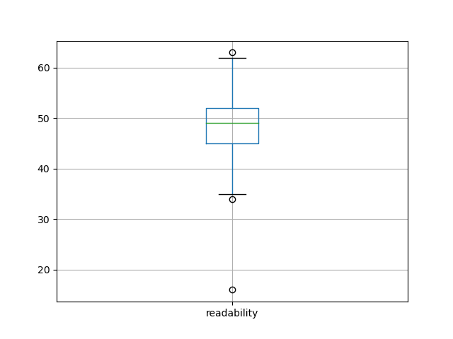 readability-boxplot